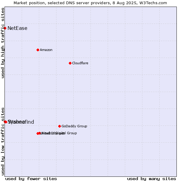 Market position of Wannafind vs. NetEase vs. Sysbee