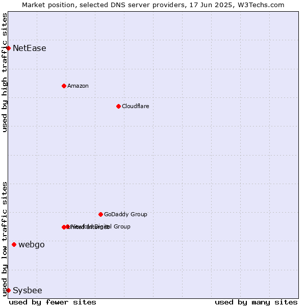Market position of webgo vs. NetEase vs. Sysbee