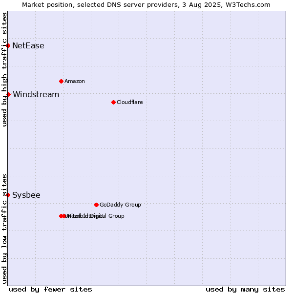 Market position of Windstream vs. NetEase vs. Sysbee