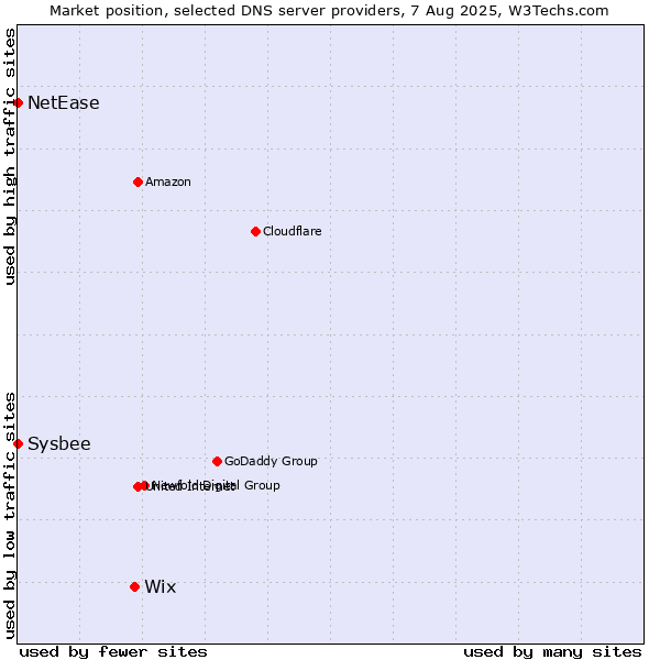 Market position of Wix vs. NetEase vs. Sysbee
