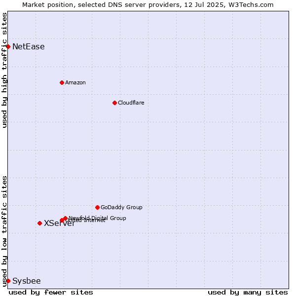 Market position of XServer vs. NetEase vs. Sysbee