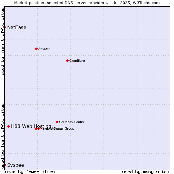 Market position of H88 Web Hosting vs. NetEase vs. Sysbee