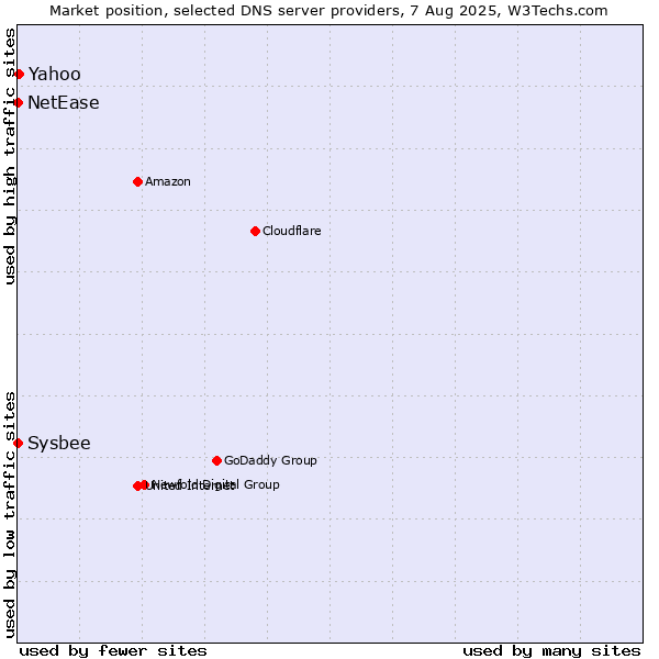 Market position of Yahoo vs. NetEase vs. Sysbee