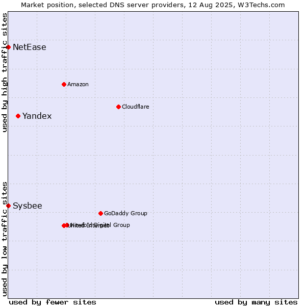 Market position of Yandex vs. NetEase vs. Sysbee