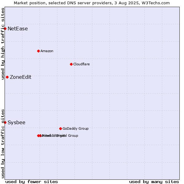 Market position of ZoneEdit vs. NetEase vs. Sysbee