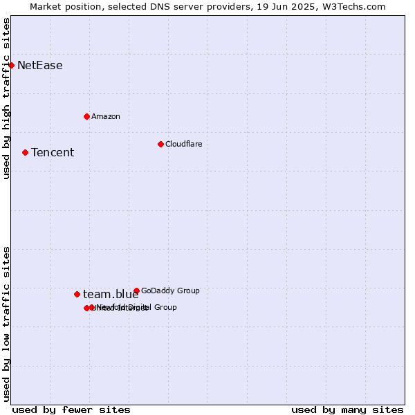 Market position of team.blue vs. Tencent vs. NetEase