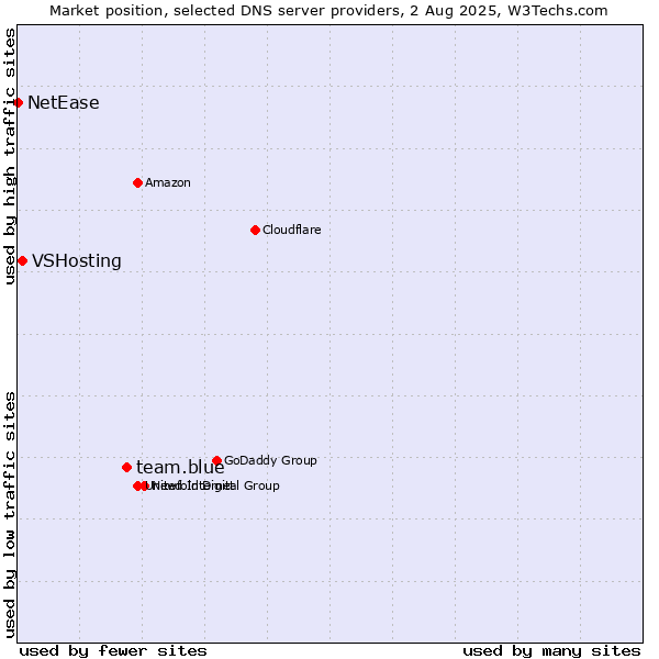 Market position of team.blue vs. VSHosting vs. NetEase
