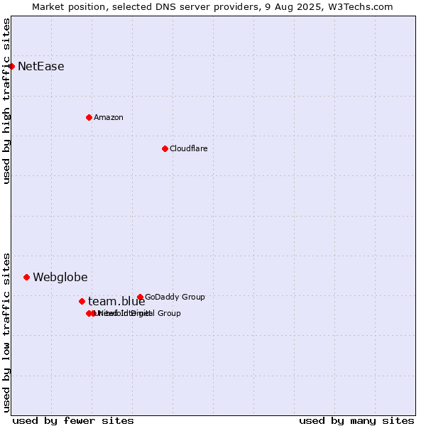 Market position of team.blue vs. Webglobe vs. NetEase