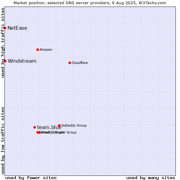 Market position of team.blue vs. Windstream vs. NetEase