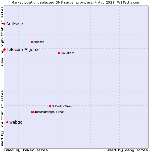 Market position of webgo vs. Telecom Algeria vs. NetEase