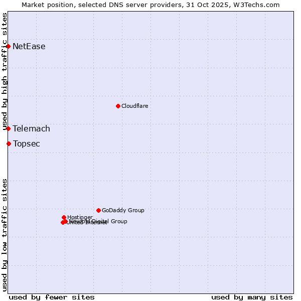 Market position of Topsec vs. Telemach vs. NetEase