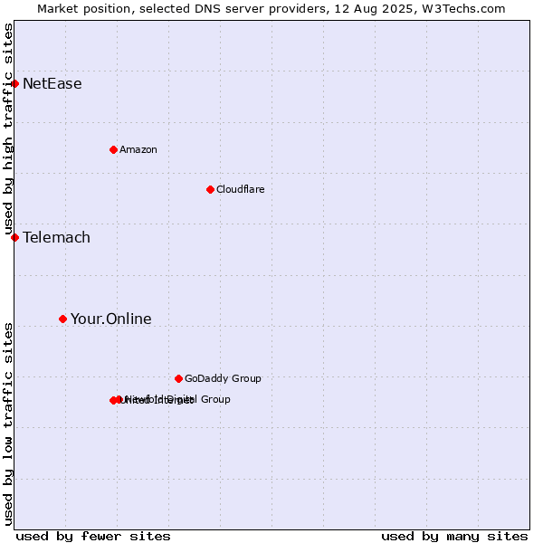 Market position of Your.Online vs. Telemach vs. NetEase