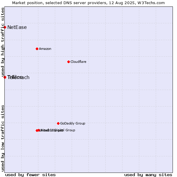 Market position of Telemach vs. NetEase vs. Trillion
