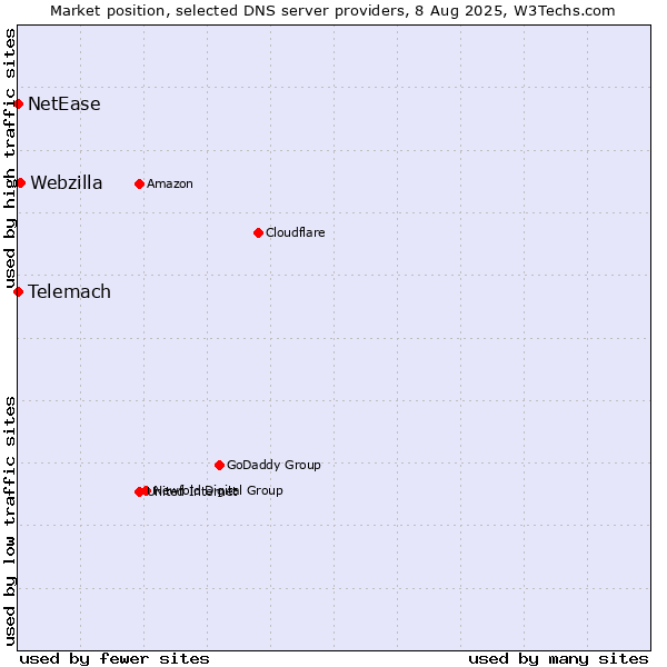 Market position of Webzilla vs. Telemach vs. NetEase
