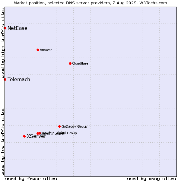 Market position of XServer vs. Telemach vs. NetEase
