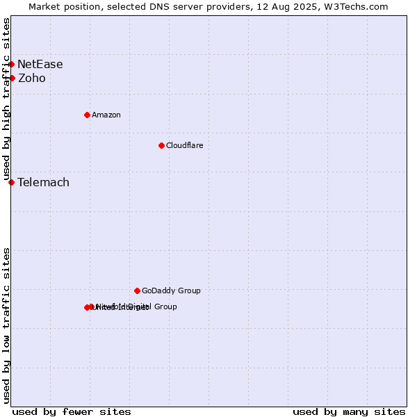 Market position of Zoho vs. Telemach vs. NetEase