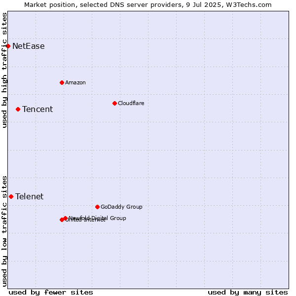 Market position of Tencent vs. Telenet vs. NetEase