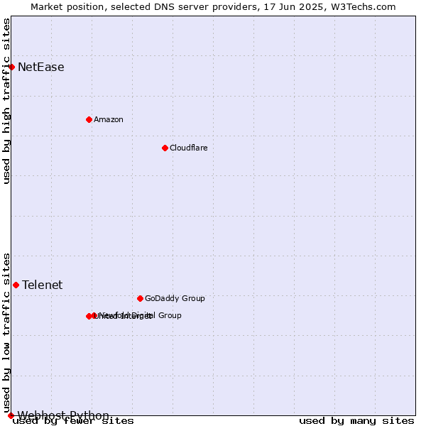 Market position of Telenet vs. NetEase vs. Webhost Python