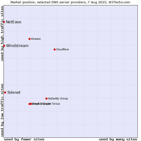 Market position of Telenet vs. Windstream vs. NetEase