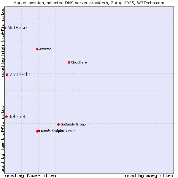 Market position of ZoneEdit vs. Telenet vs. NetEase