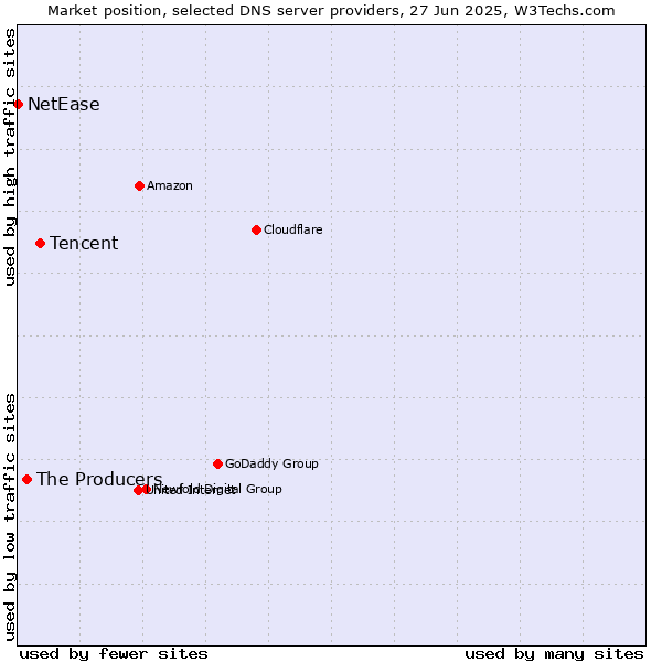 Market position of Tencent vs. The Producers vs. NetEase