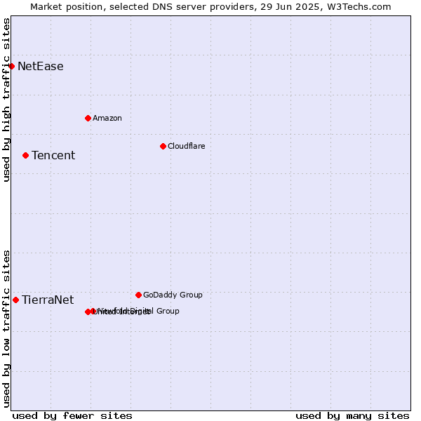 Market position of Tencent vs. TierraNet vs. NetEase