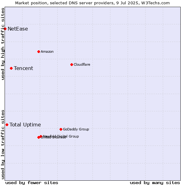 Market position of Tencent vs. Total Uptime vs. NetEase