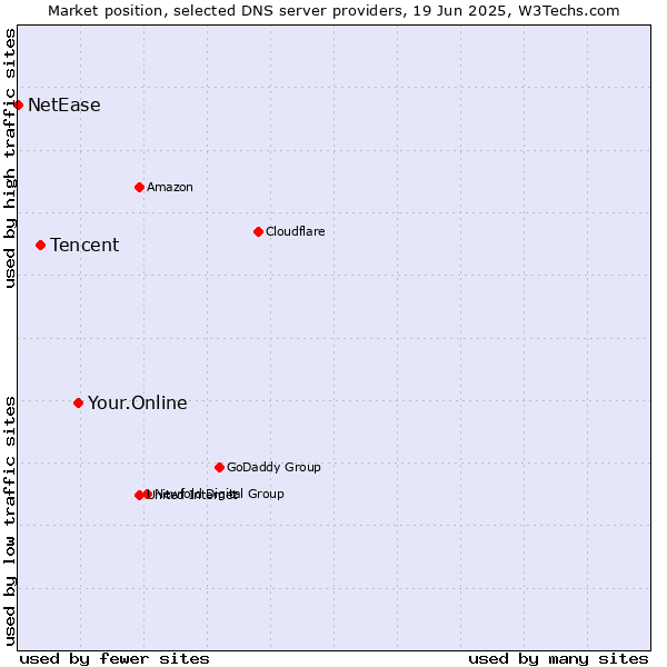 Market position of Your.Online vs. Tencent vs. NetEase