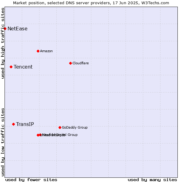 Market position of TransIP vs. Tencent vs. NetEase