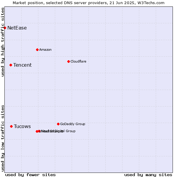 Market position of Tucows vs. Tencent vs. NetEase