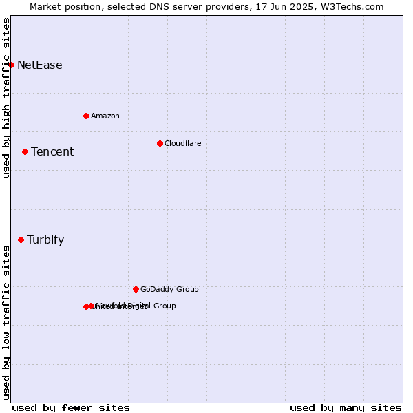 Market position of Tencent vs. Turbify vs. NetEase