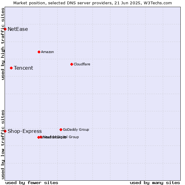 Market position of Tencent vs. Shop-Express vs. NetEase