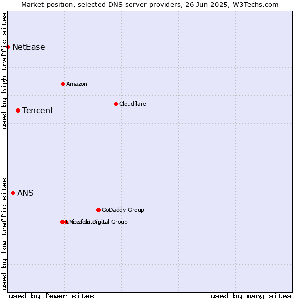 Market position of Tencent vs. ANS vs. NetEase