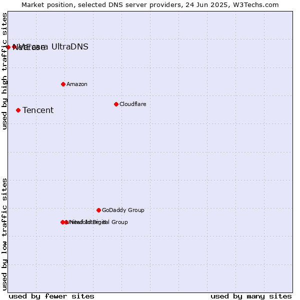 Market position of Tencent vs. Vercara UltraDNS vs. NetEase