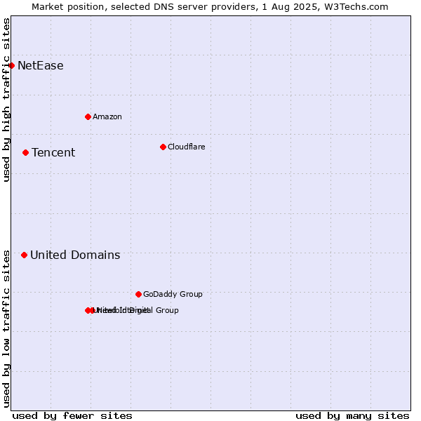 Market position of Tencent vs. United Domains vs. NetEase