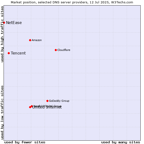 Market position of United Internet vs. Tencent vs. NetEase