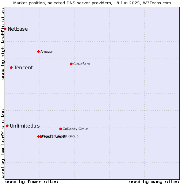 Market position of Tencent vs. Unlimited.rs vs. NetEase
