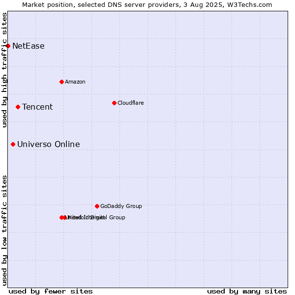 Market position of Tencent vs. Universo Online vs. NetEase