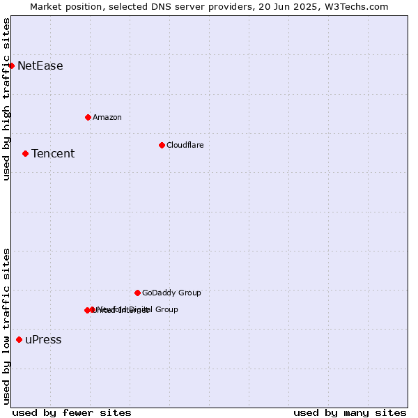 Market position of Tencent vs. uPress vs. NetEase