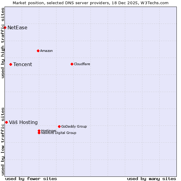 Market position of Tencent vs. Váš Hosting vs. NetEase