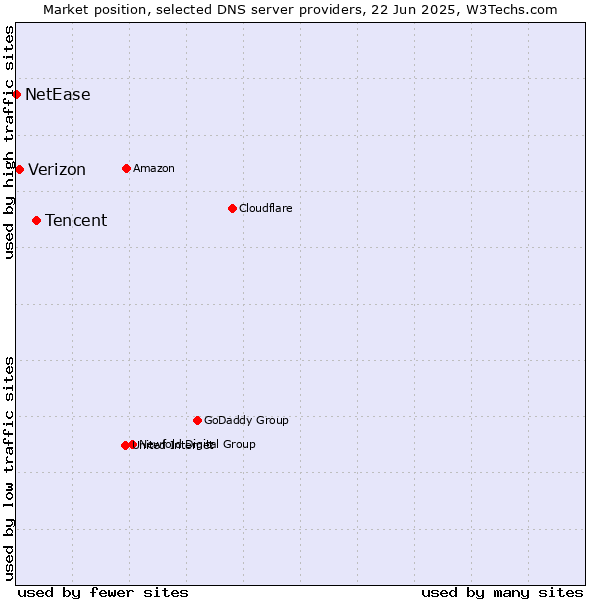 Market position of Tencent vs. Verizon vs. NetEase