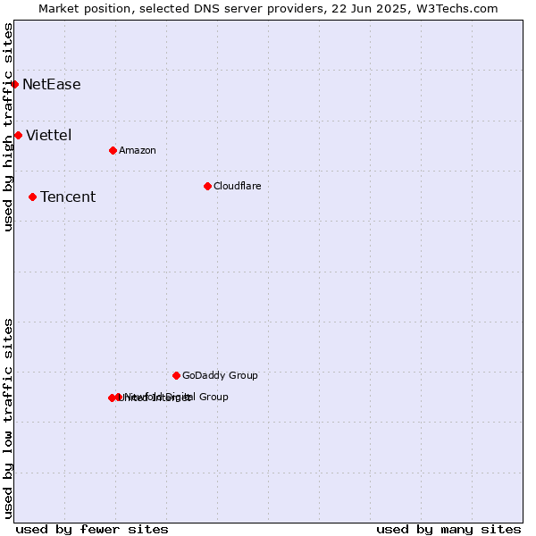 Market position of Tencent vs. Viettel vs. NetEase