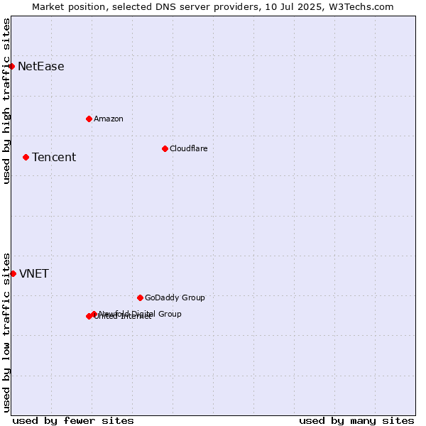 Market position of Tencent vs. VNET vs. NetEase