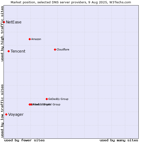 Market position of Tencent vs. Voyager vs. NetEase