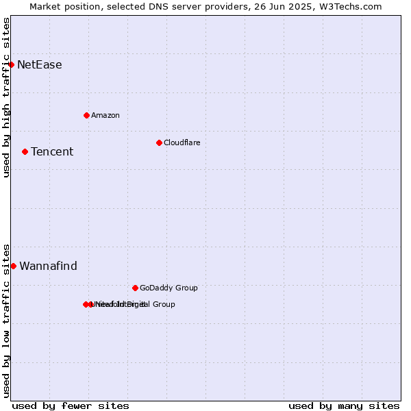 Market position of Tencent vs. Wannafind vs. NetEase