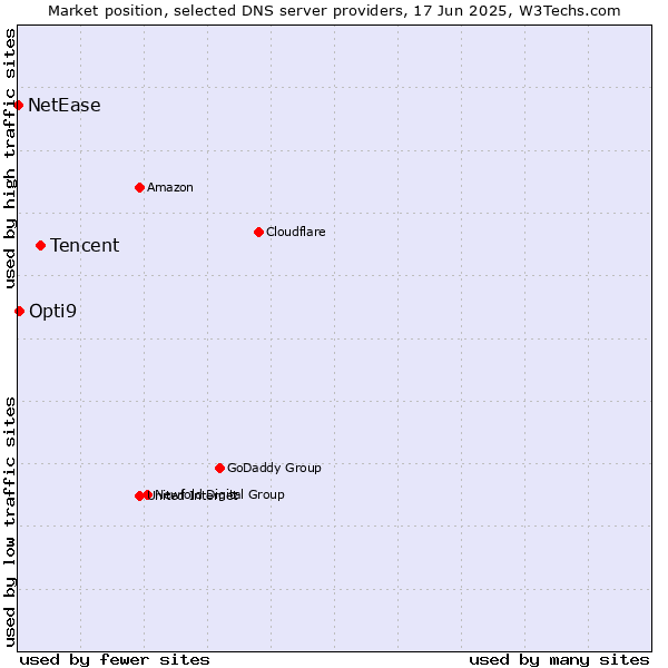 Market position of Tencent vs. Opti9 vs. NetEase