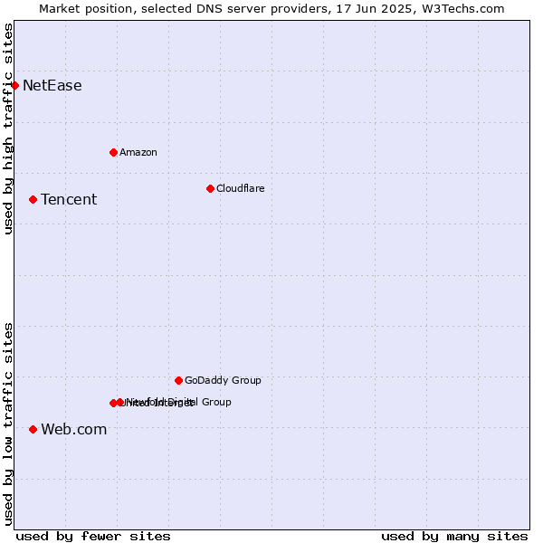 Market position of Tencent vs. Web.com vs. NetEase