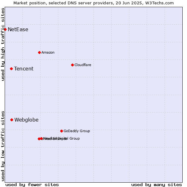 Market position of Webglobe vs. Tencent vs. NetEase