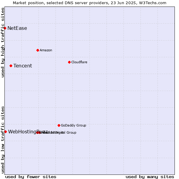 Market position of Tencent vs. WebHostingBuzz vs. NetEase