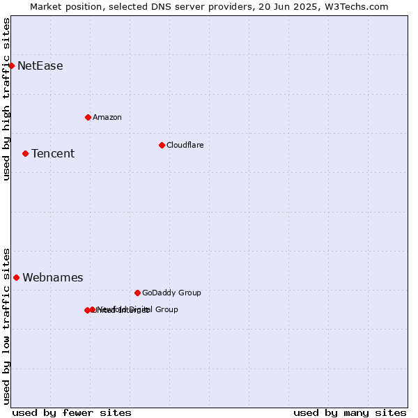 Market position of Tencent vs. Webnames vs. NetEase